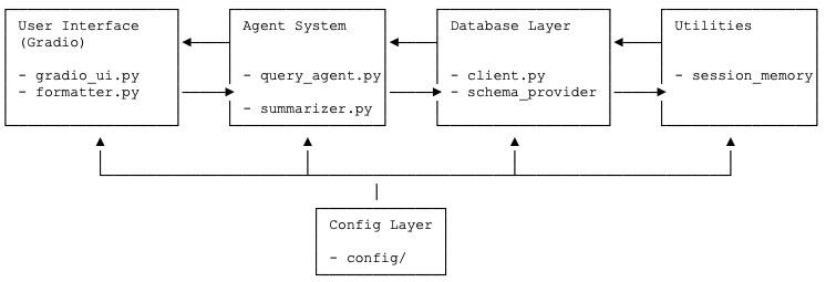 Chat to SQL Architecture